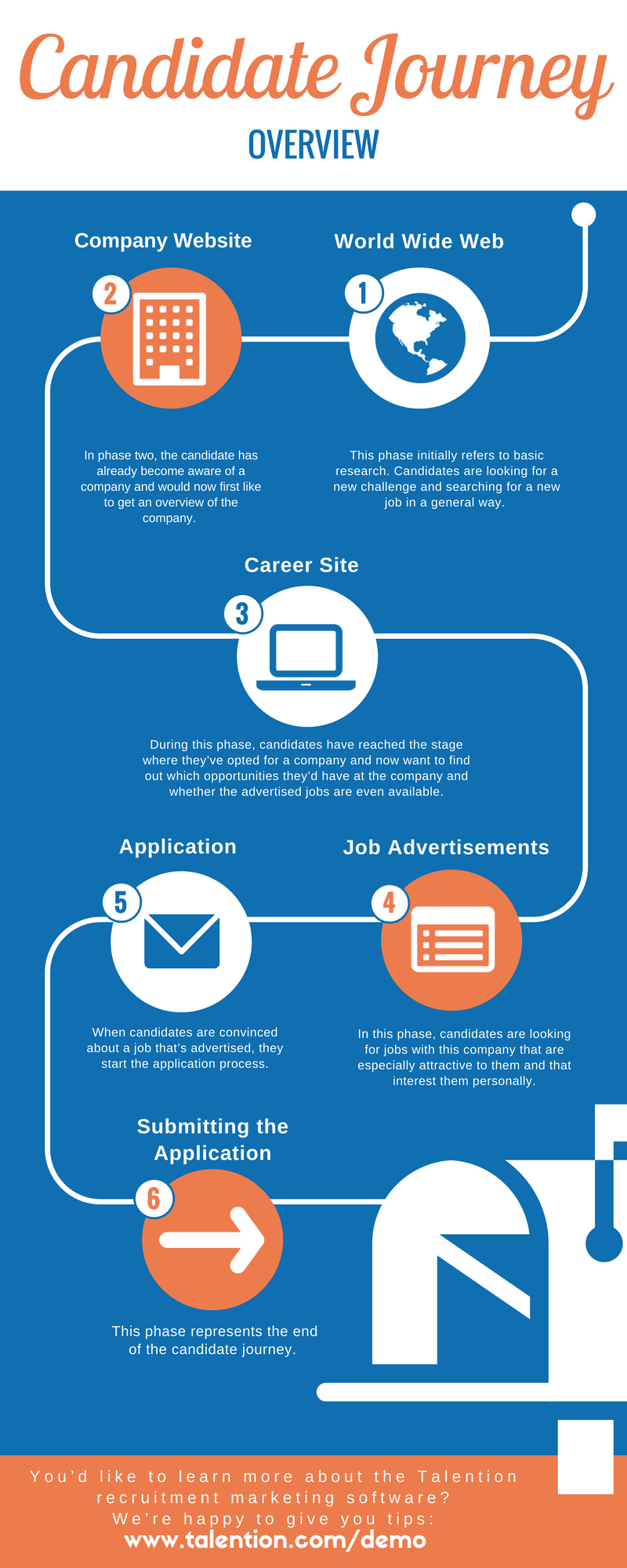 Candidate Journey (Infographic)